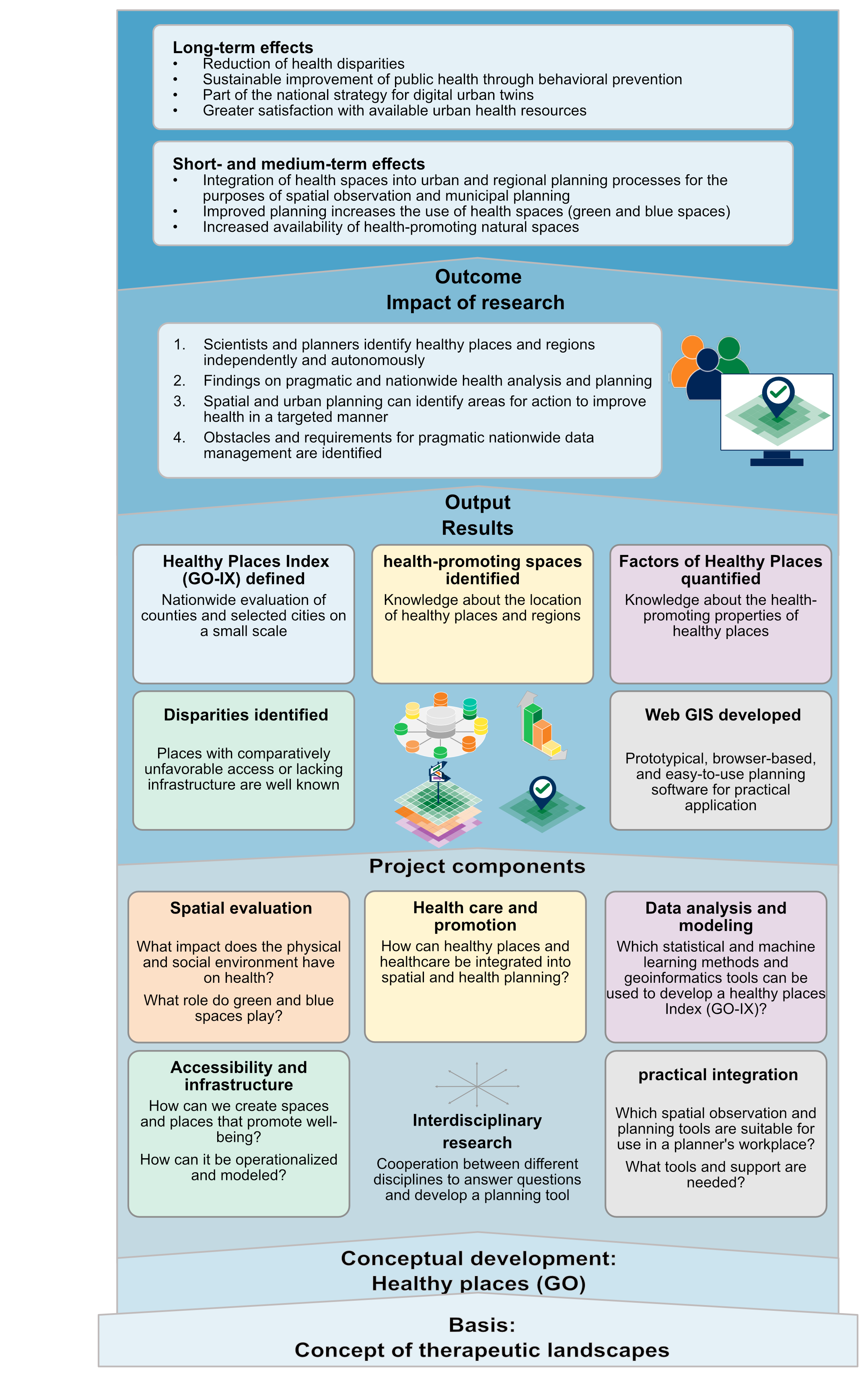 The GI-IS work program The GI-IS work program